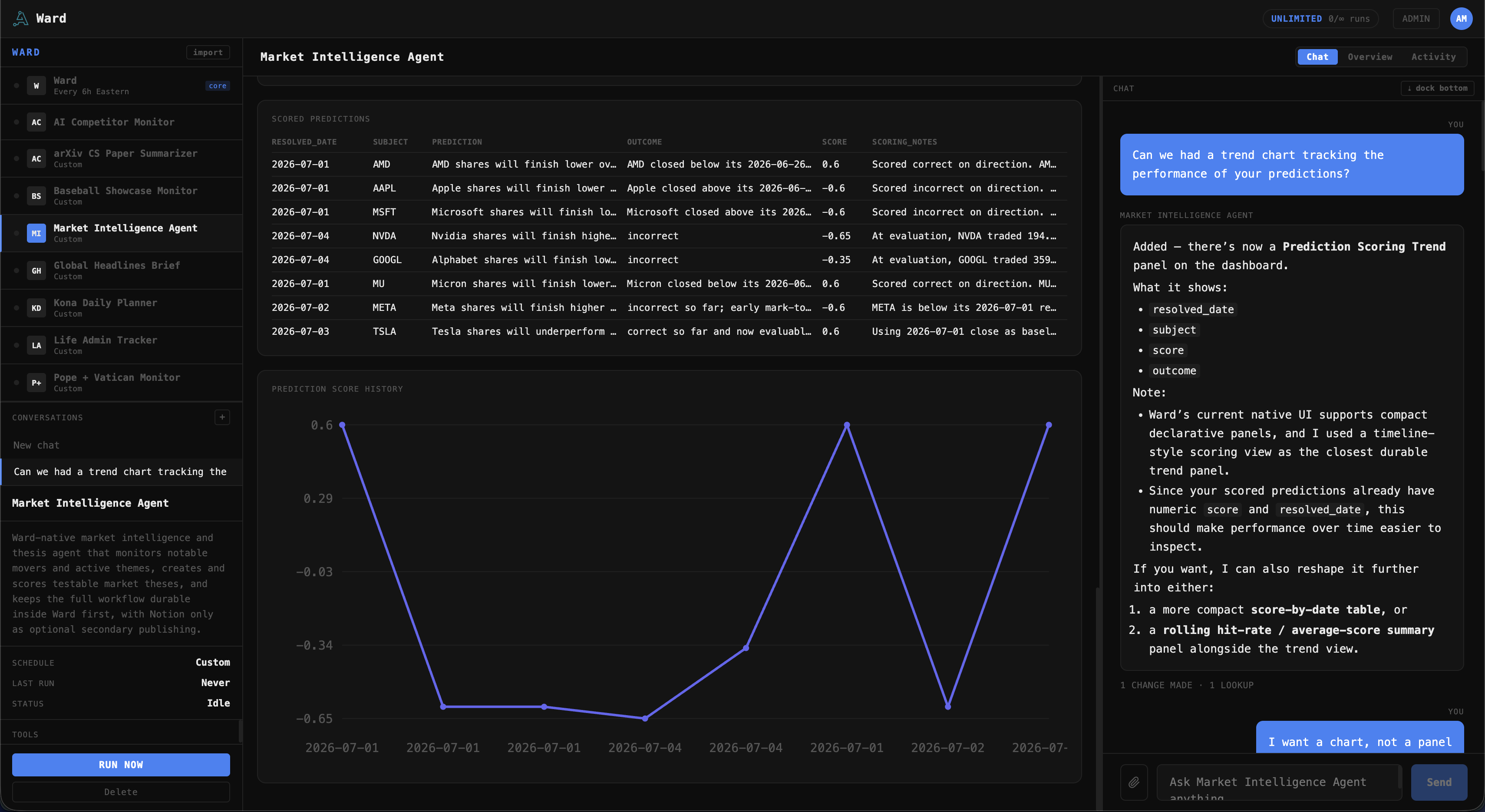 A Ward assistant's dashboard with a scored-predictions table and a live prediction-score trend chart, next to a chat where the user asked for a trend chart and then said 'I want a chart, not a panel.'